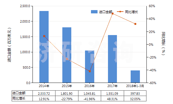 2014-2018年3月中國石油瀝青(HS27132000)進口總額及增速統(tǒng)計